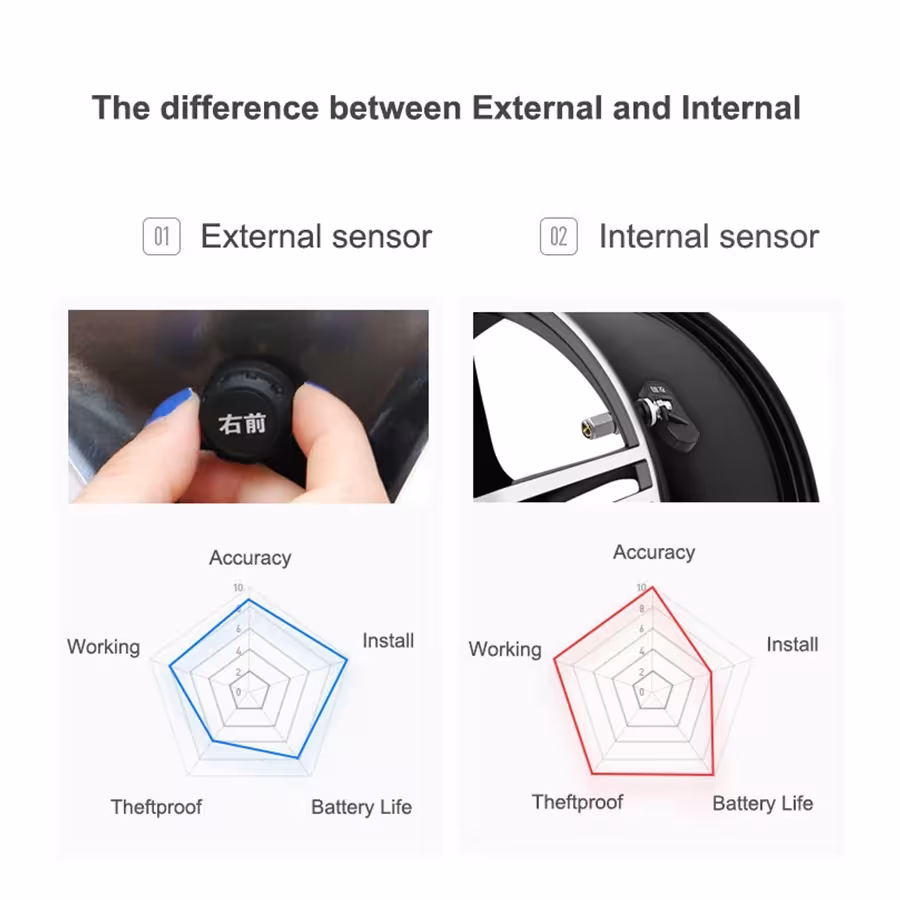sensore di pressione pneumatici TPMS