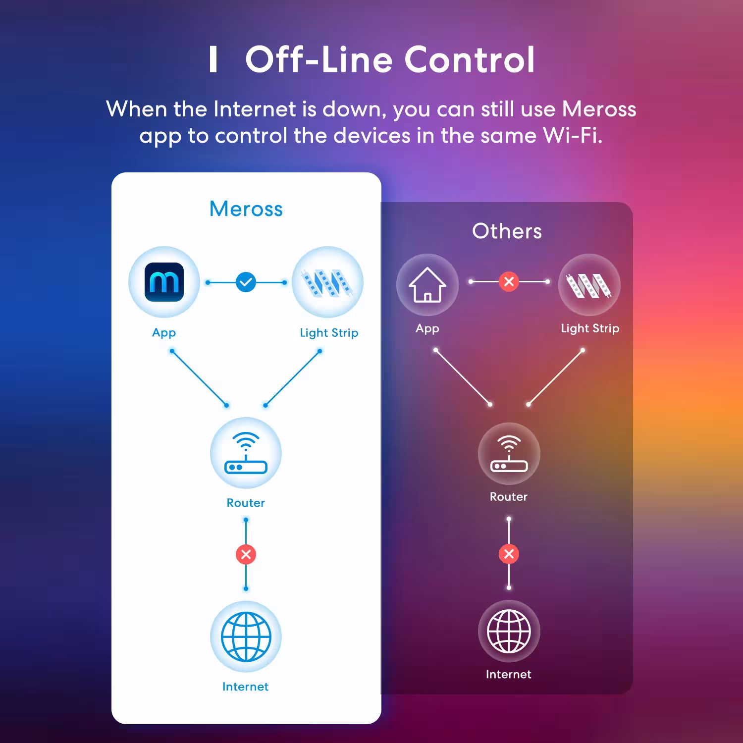 ruban LED intelligent WiFi