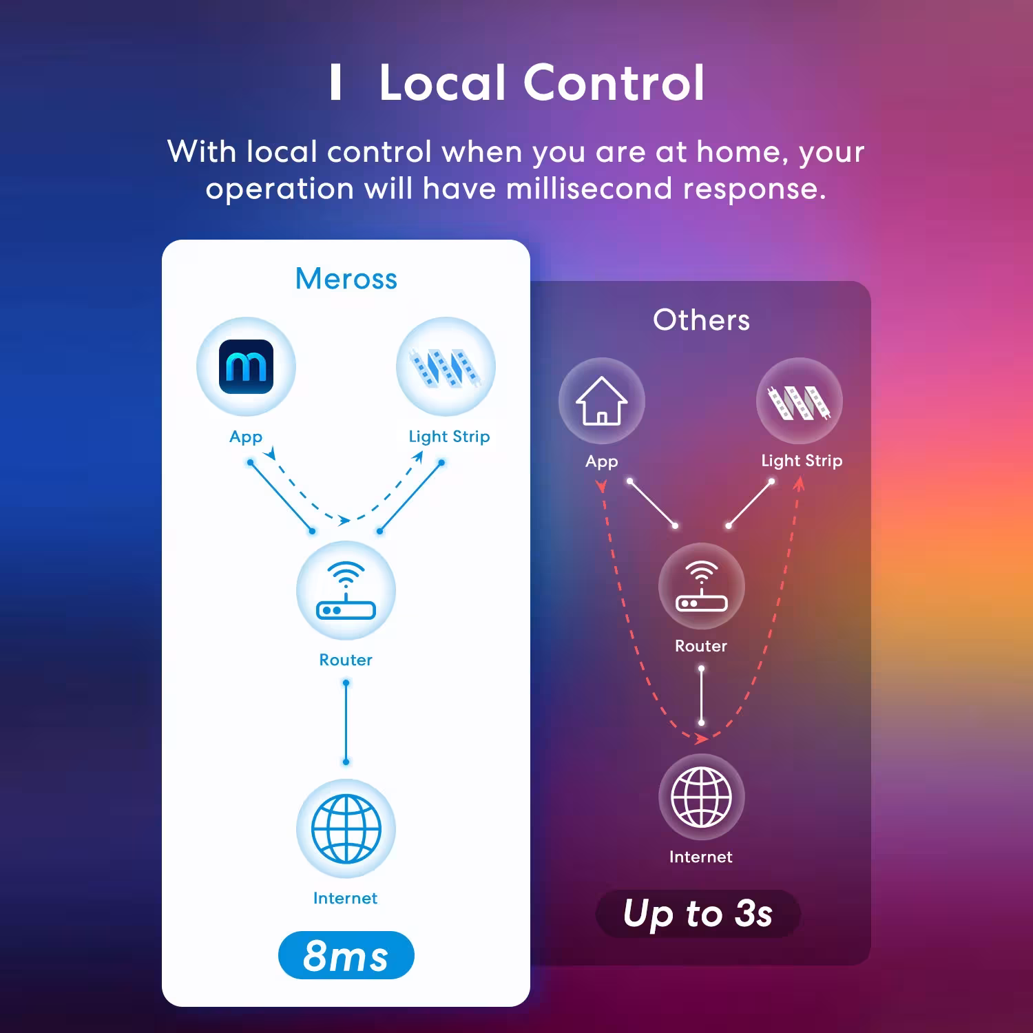 ruban LED intelligent WiFi