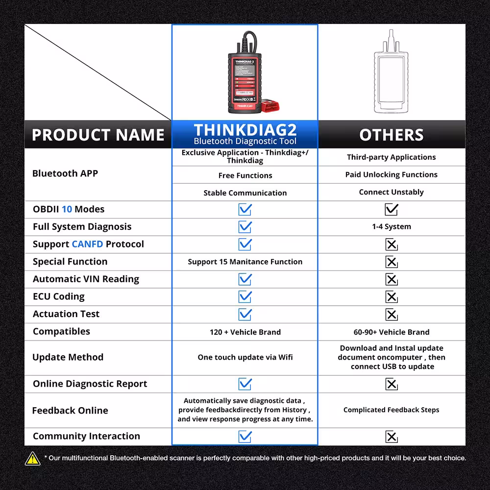 Lector OBD2 para diagnóstico