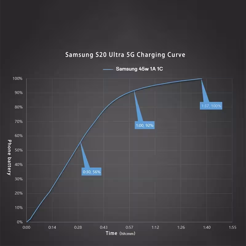 Caricabatterie per auto Samsung 45W
