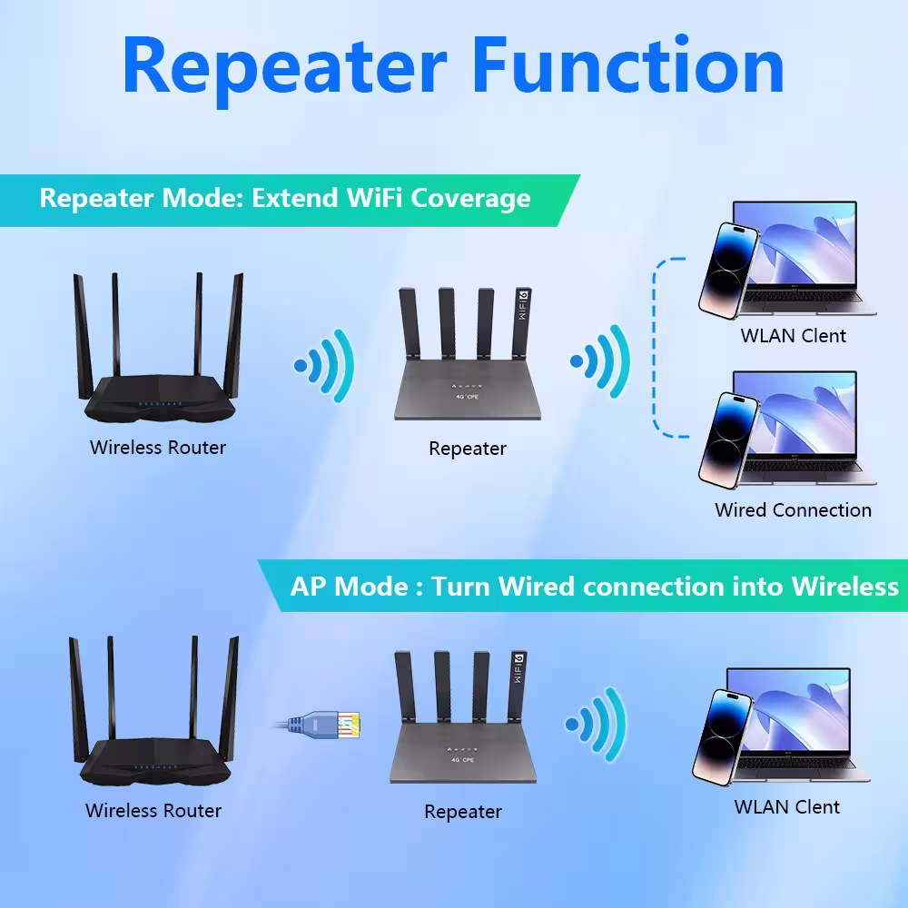 Router 4G LTE WiFi6 con slot per SIM